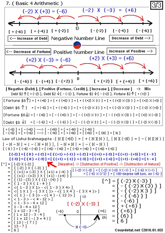 (English) Construction of theory in Negative number and Positive number, on Number line (3/3).