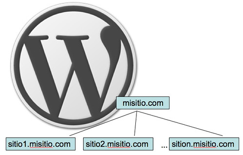 Wordpress