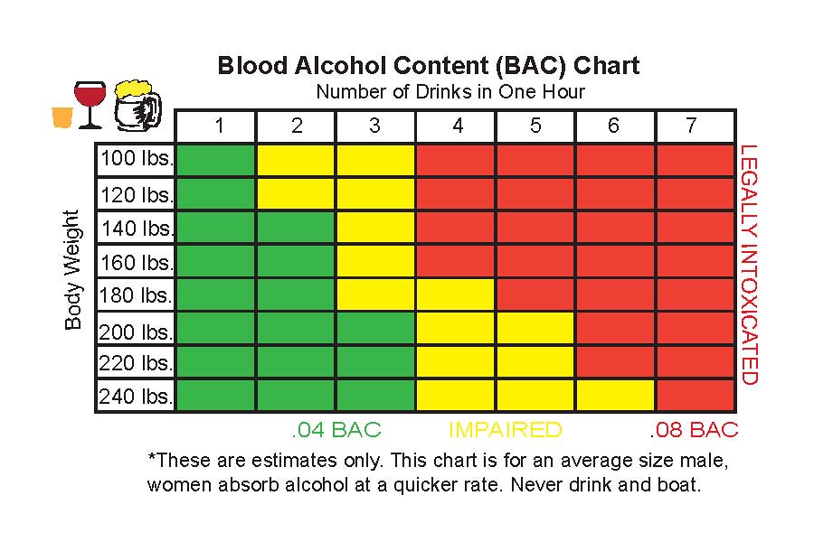 Bac Chart Hours To Sober