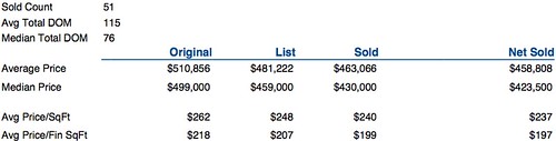 Southern Hills Real Estate Statistics | by Cramer Group