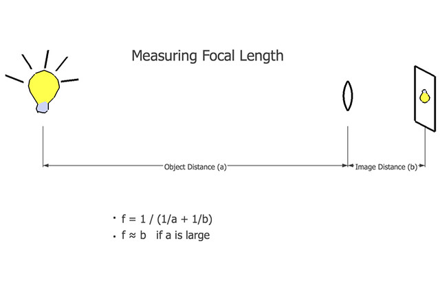 Object length. Measure Focal length of a Lens Projector. End length measures.