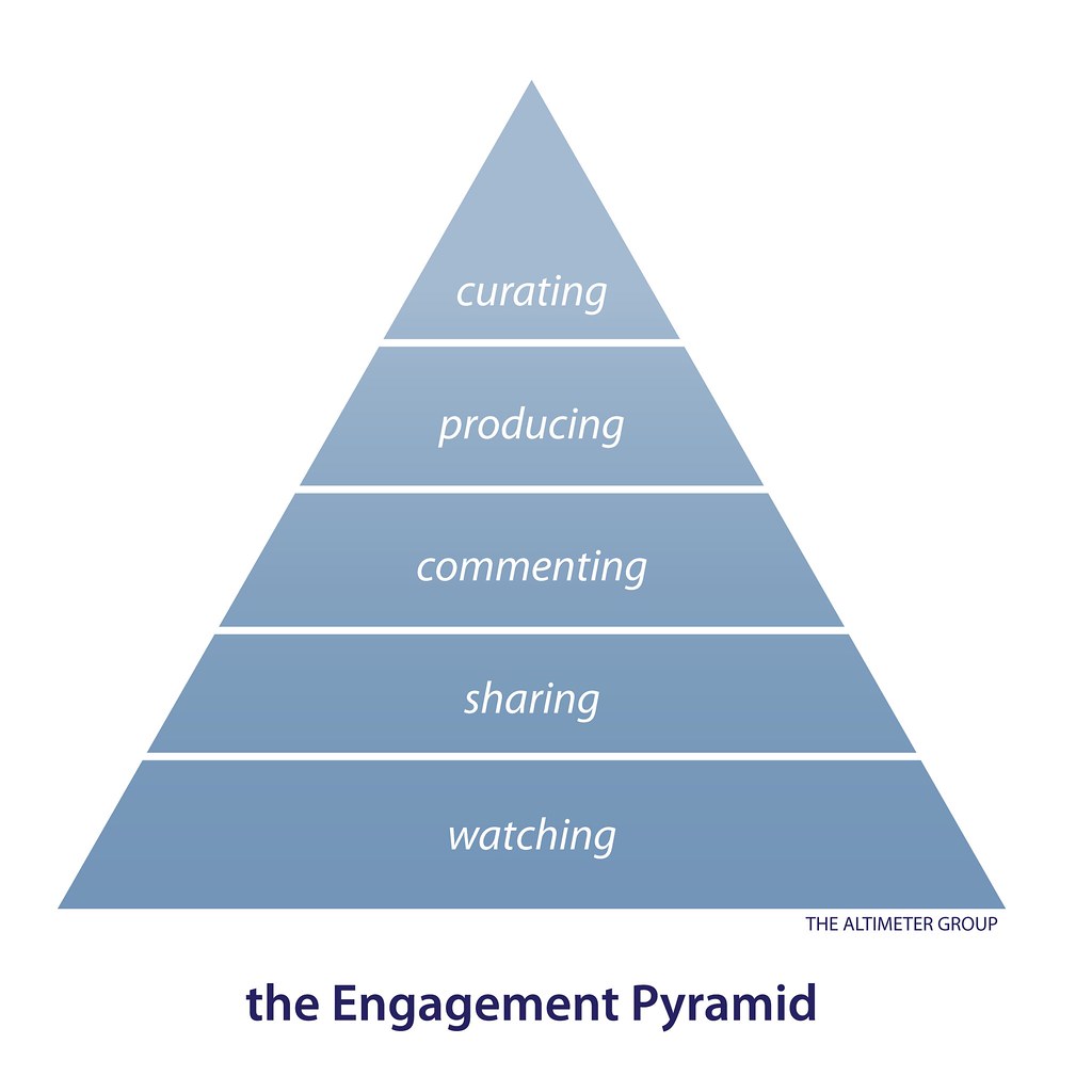 Engagement Pyramid | Socialgraphics: The Engagement Pyramid … | Flickr
