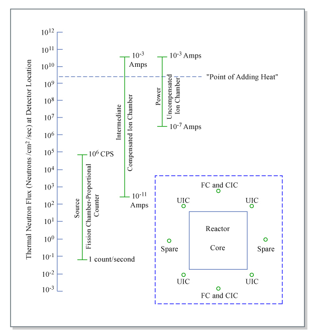Nuclear Instrument Power Ranges Range and Location of Nuclear Instrumentation in a Pressurized Water ...
