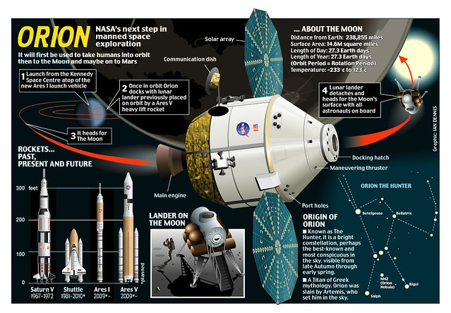 NASA's Orion program Infographic adobe illustrator