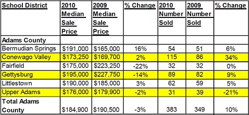 July Sales Statistics for Gettysburg, PA | by davidmonsour