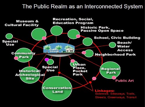 Public Realm as an Interconnected system, Slide from presentation, Leadership and the Role of Parks and Recreation in the New Economy, David Barth