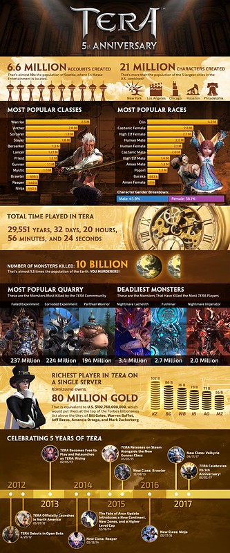 tera_-_fifth_anniversary_infographic