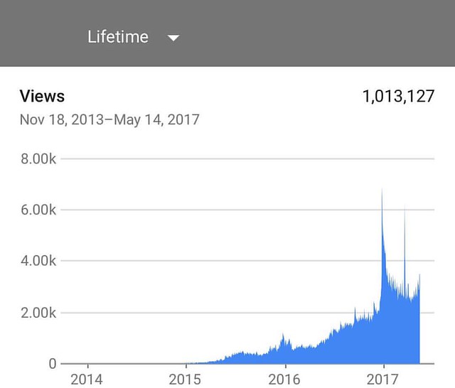 This makes me want to work harder. My channel just hit 1million views and over 3.5 million minutes of watched footage #youtuber #thanks