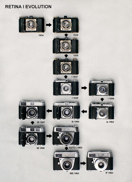 Retina I Evolution (using cameras from my collection)