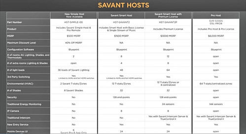 Savant Hosts comparision