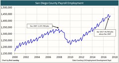 San Diego continues to outpace the state’s jobs recovery, which is clearly good news for San Diego’s housing industry.  #homesellers #homebuyers #homeworth #homesforsale #sandiegorealestate #sdhomes #sandiegohomesforsale #sdrealestate #sandiegorealtor #sd