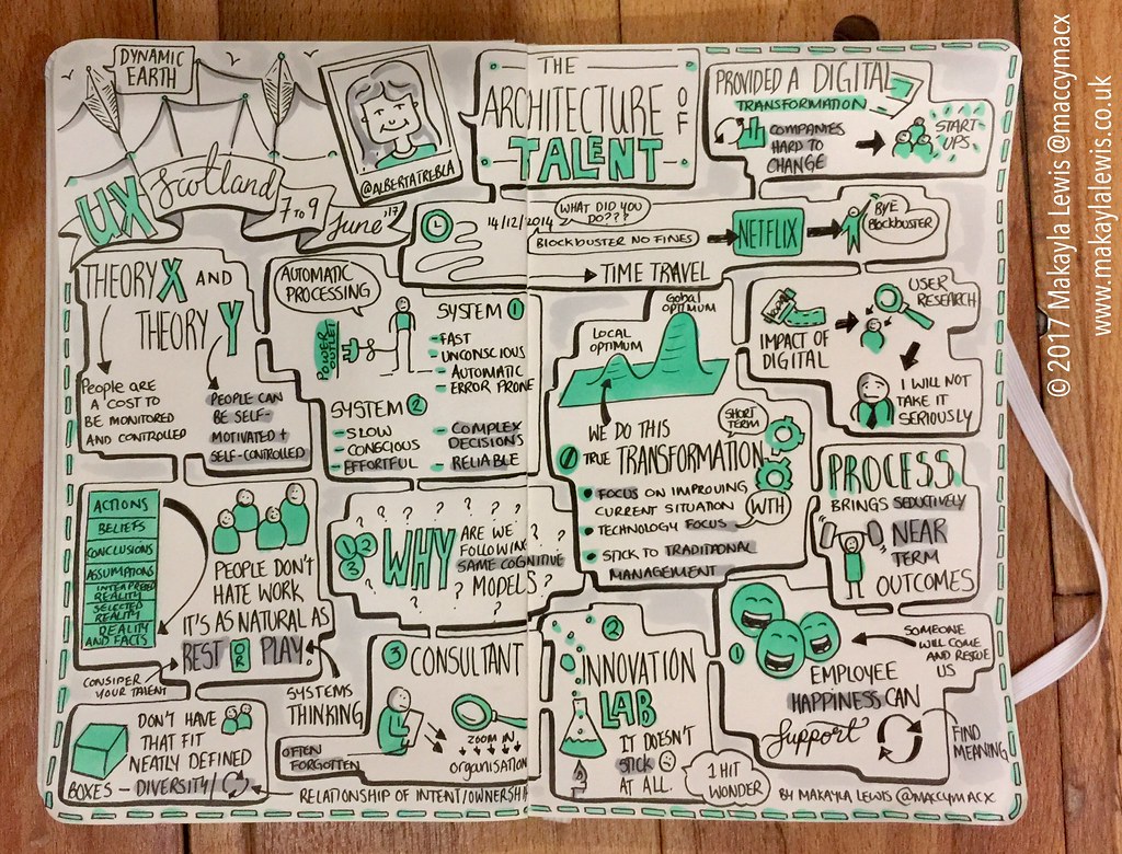 Sketchnotes from UX Scotland keynote 'The architecture of talent' talk by Alberta Soranzo (Drawn by Dr Makayla Lewis)