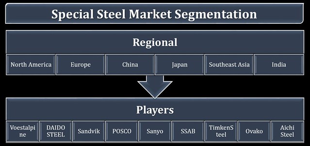 Global Special Steel Market Research Report Forecast 2017 to 2022