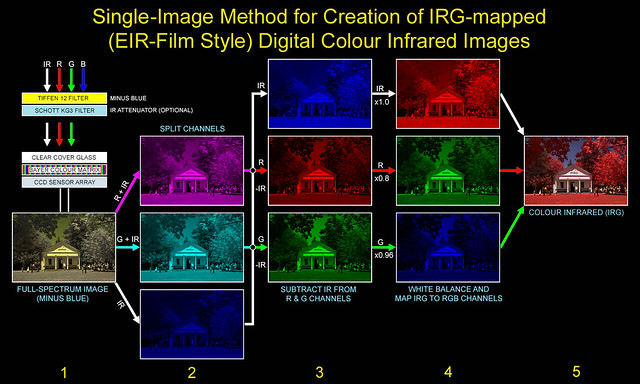 Digital replacement (emulation) of Ektachrome / Aerochrome colour infrared film - Single-image method
