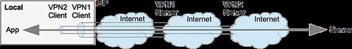 Connection-Two-VPNs | by Liberatum System