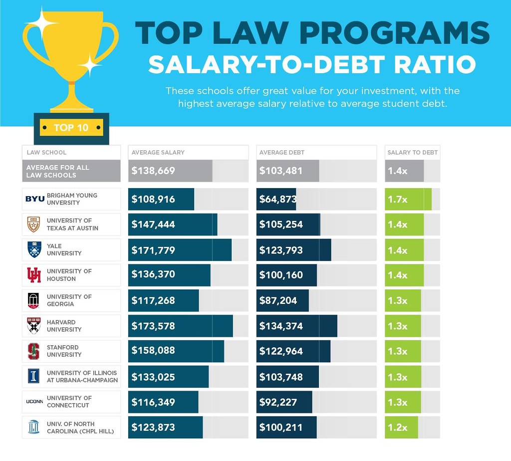 School ranking. Salary программа. School average. The best Programming salary.