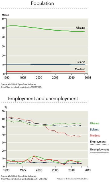 Population and employment in Eastern Europe