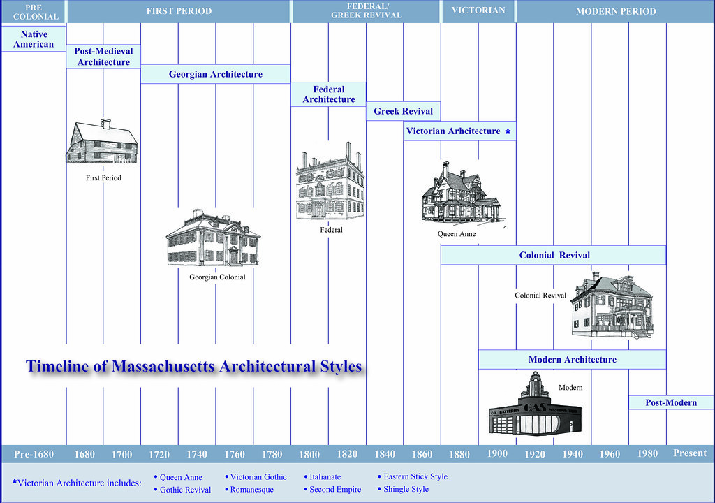 Timeline of Massachusetts Architectural Styles