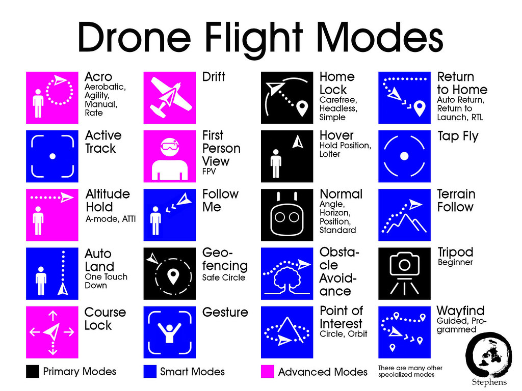 Mania Reklame bag Drone Flight Modes | 20 primary, smart and advanced flight m… | Flickr