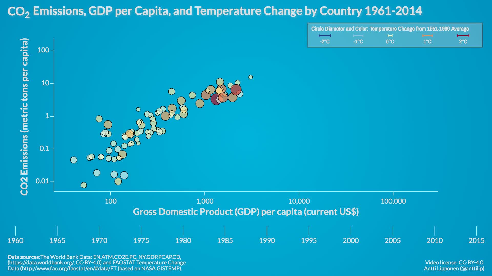 CO2 emissions, GDP & temperature by country 1961-2014