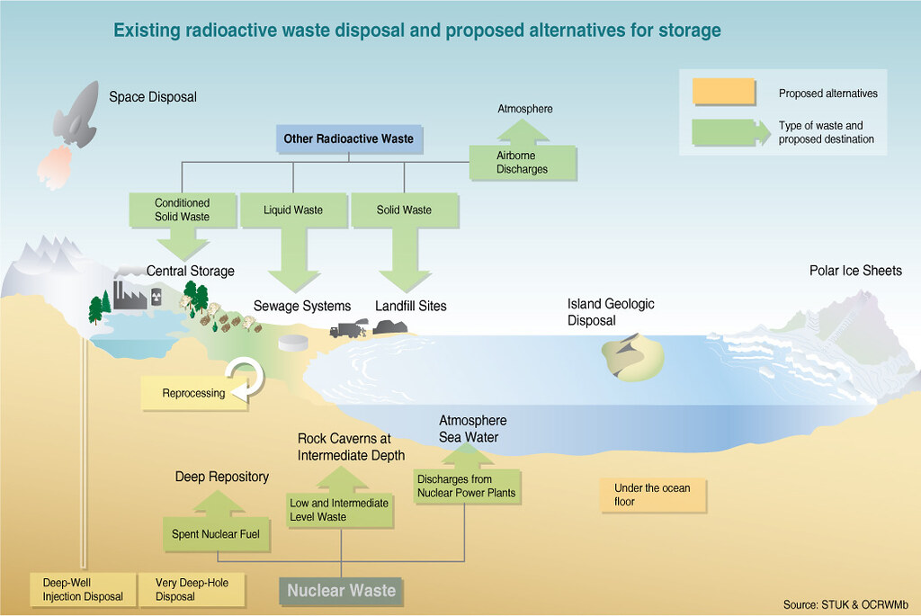 Existing radioactive waste disposal and proposed alternatives for storage |  GRID-Arendal