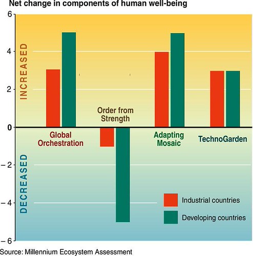 Net change in components of human well-being between 2000 … | Flickr