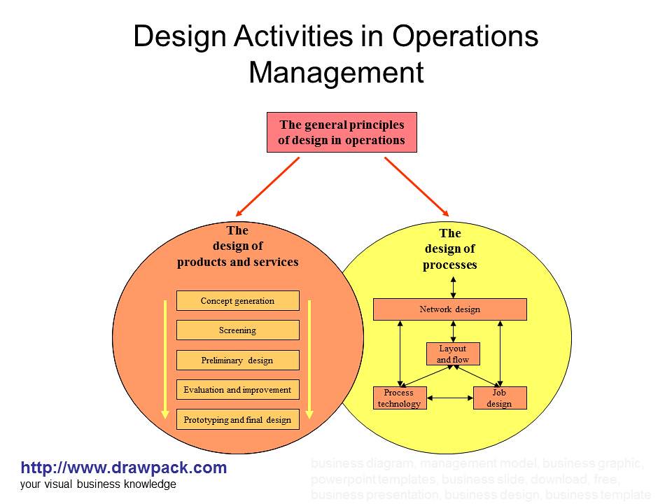 Дизайн-менеджмент. Менеджмент диаграмма. Management activities