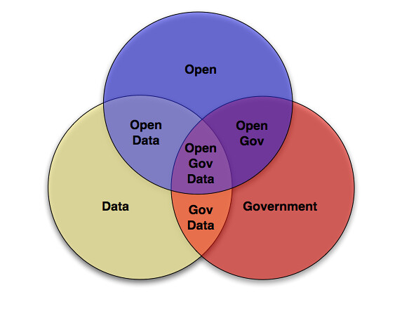 Https open gov. Open data government. Data governments. Диаграмма Конституции. Open data Day.