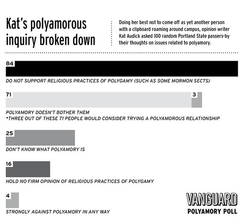 Infographic: Polyamory poll | by morganbryan