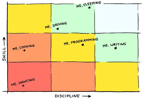 FIGURE 10.4 Discipline-Skill Grid | This illustration is par… | Flickr