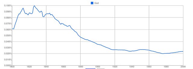 “God” is not dead; but needs a new publicist