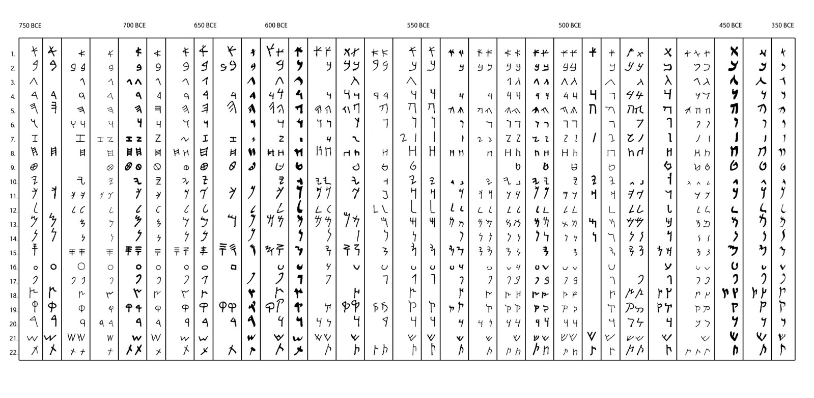 Таджикская транскрипция. Древний арамейский алфавит. Алфавит арамейский арамейский язык. Персидская письменность алфавит. Персидский алфавит с транскрипцией.
