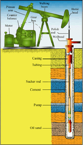 training for oil well diagram
