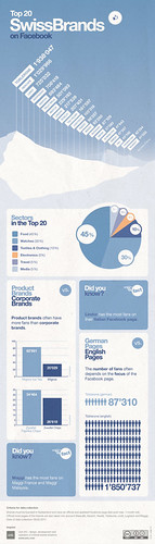 Infographic: Top 20 Swiss Brands on Facebook | by unicag