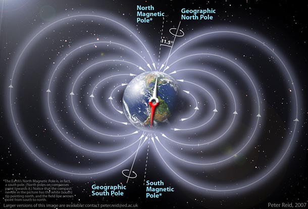 Magnetic field of earth