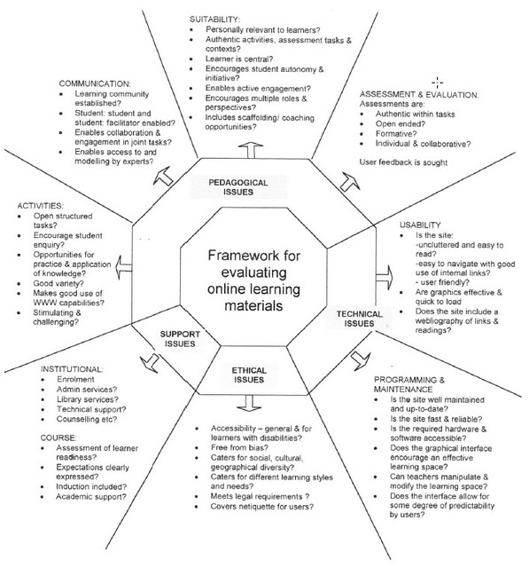 Framework For Evaluating Online Learning Materials Flickr