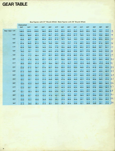 Shimano Catalog 1974_ page 36 _ gear table