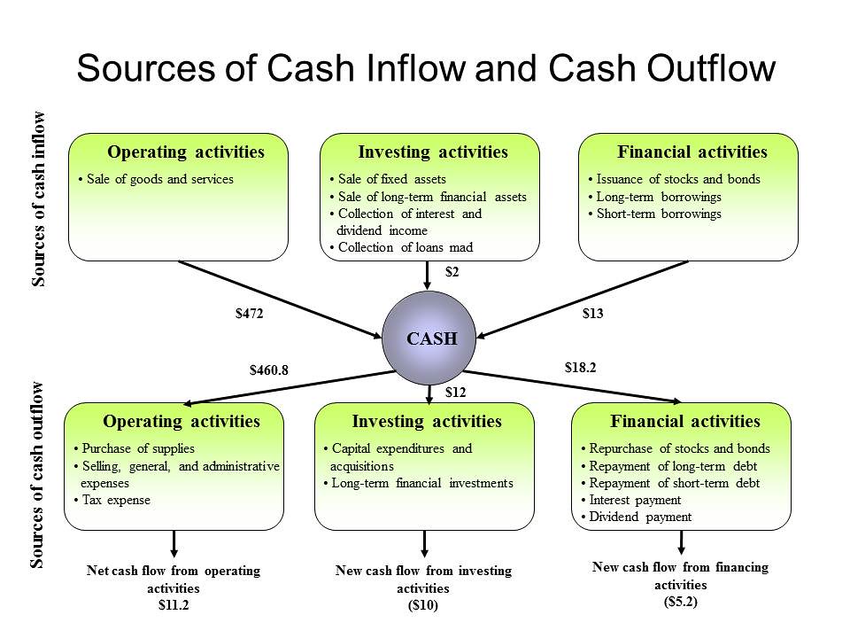 Outflow of cash from an investing activity examples greentree ipo