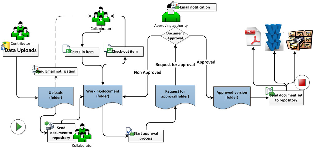 Document-management-workflow (Click on image/Press L for a full view)