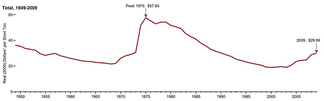 US Real Coal Prices 1949-2009