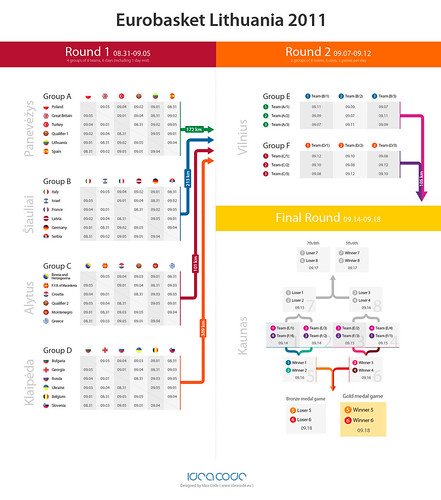 Infographics: EuroBasket Lithuania 2011 shedule | by Idea Code