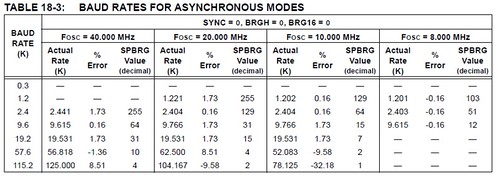 Baud rate error table | by Samuel Walsh