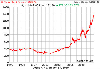 Gold Price Per Ounce in USD Dollars 20 Year Chart Survival ...