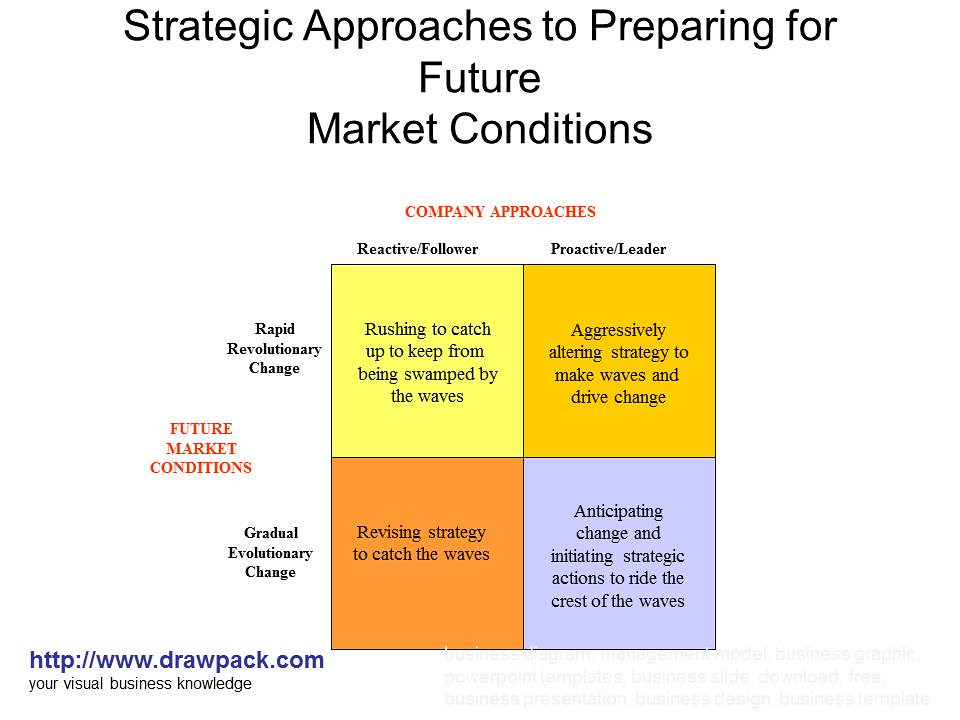 Strategic approaches. Revision Strategies. Strategy - the indirect approach.
