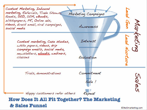 The Marketing and Sales Funnel | By Carla Gates - Follow me … | Flickr