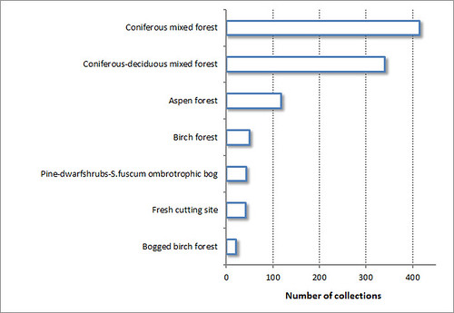 Number of collections made in different vegetation types