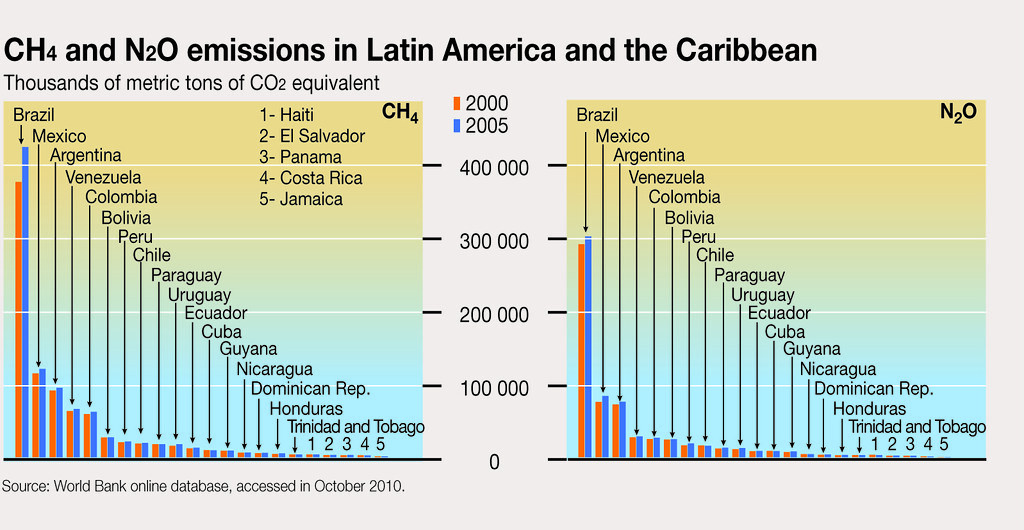 Methane (CH4) and nitrous oxide (N2O) emissions in Latin A… | Flickr