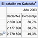 Catalán en Cataluña