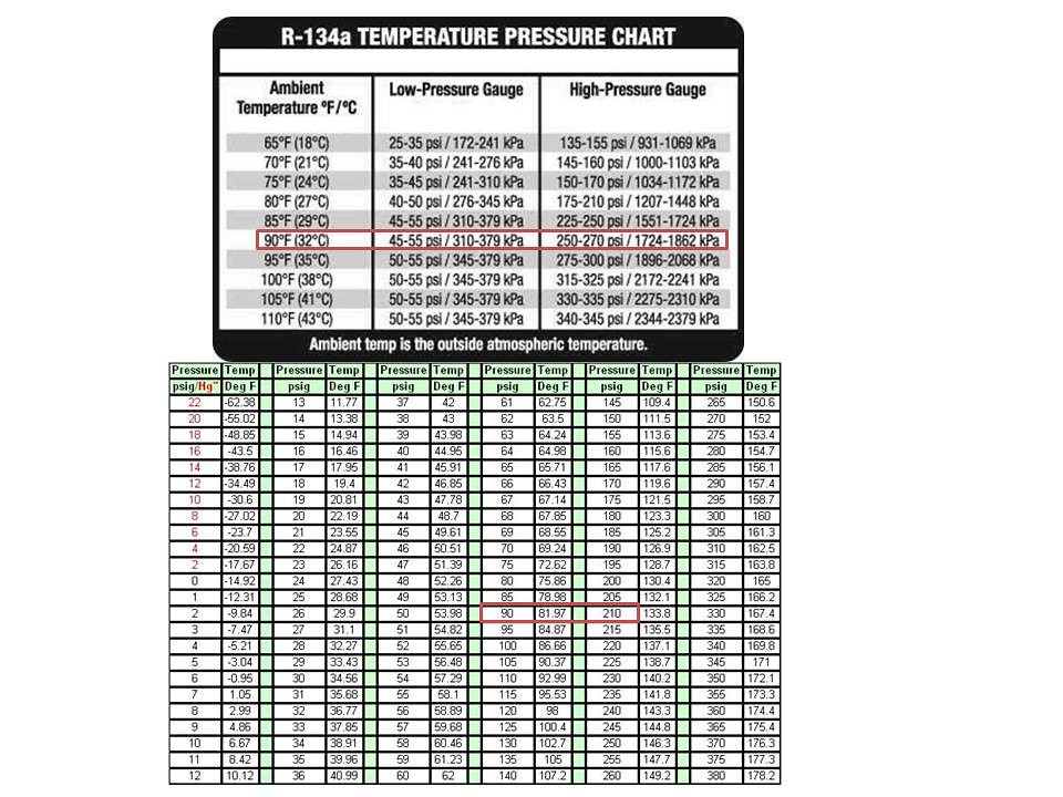 R134a Temp Chart