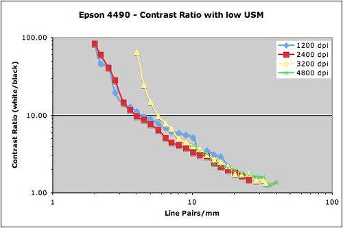 Epson 4490 - Contrast Ratio with low USM